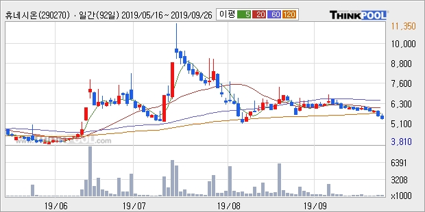 휴네시온, 전일대비 10.07% 상승중... 이평선 역배열 상황에서 반등 시도