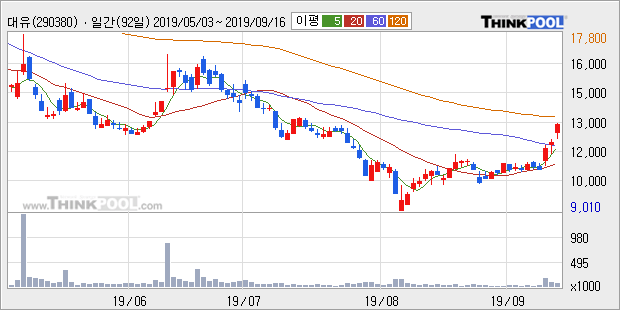 대유, 장시작 후 꾸준히 올라 +10.41%... 이 시각 거래량 15만4074주