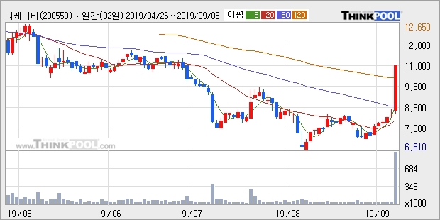 '디케이티' 10% 이상 상승, 주가 상승 중, 단기간 골든크로스 형성