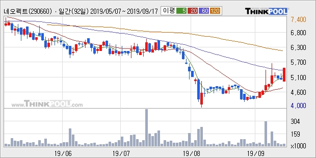 네오펙트, 전일대비 11.09% 상승중... 이평선 역배열 상황에서 반등 시도