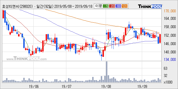 '효성티앤씨' 5% 이상 상승, 주가 상승세, 단기 이평선 역배열 구간