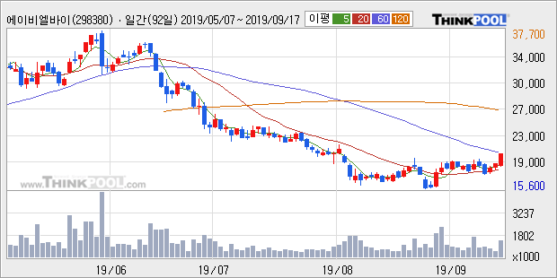 에이비엘바이오, 전일대비 +10.26% 장중 반등세... 최근 주가 반등 흐름