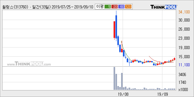 윌링스, 상승출발 후 현재 +10.0%... 외국인 -4,454주 순매도