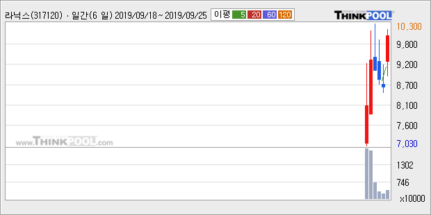 '라닉스' 10% 이상 상승, 주가 상승 중, 단기간 골든크로스 형성