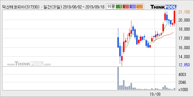 '덕산테코피아' 52주 신고가 경신, 단기·중기 이평선 정배열로 상승세