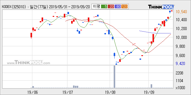 'KODEX Fn성장' 52주 신고가 경신, 주가 상승 중, 단기간 골든크로스 형성