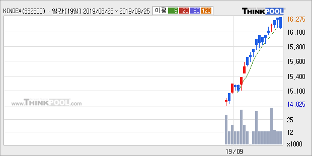 'KINDEX 200TR' 52주 신고가 경신, 주가 5일 이평선 하회, 단기·중기 이평선 정배열