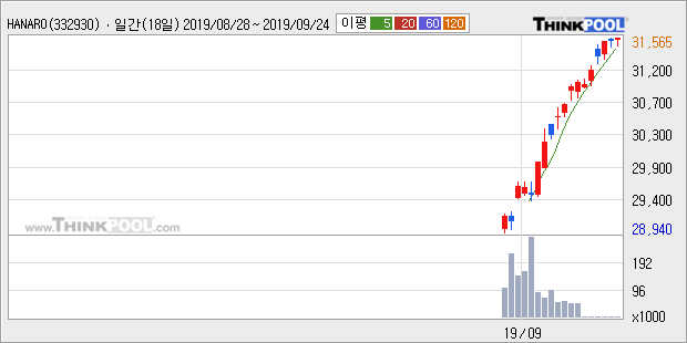 'HANARO 200TR' 52주 신고가 경신, 단기·중기 이평선 정배열로 상승세