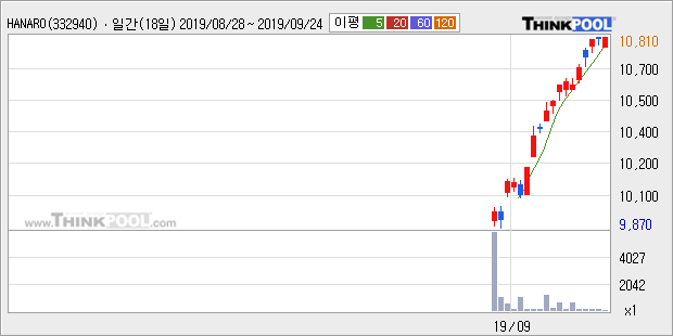 'HANARO MSCI Korea TR' 52주 신고가 경신, 주가 반등으로 5일 이평선 넘어섬, 단기 이평선 역배열 구간