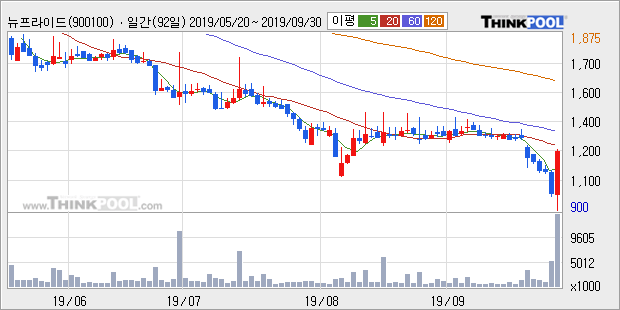 '뉴프라이드' 상한가↑ 도달, 주가 20일 이평선 상회, 단기·중기 이평선 역배열