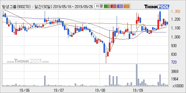 헝셩그룹, 장시작 후 꾸준히 올라 +10.27%... 최근 주가 상승흐름 유지