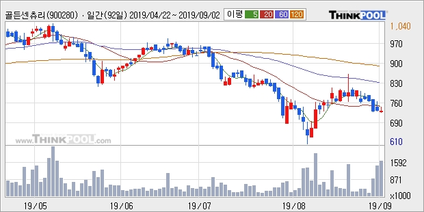 골든센츄리, 전일대비 -21.21% 하락... 이 시각 거래량 166만8051주