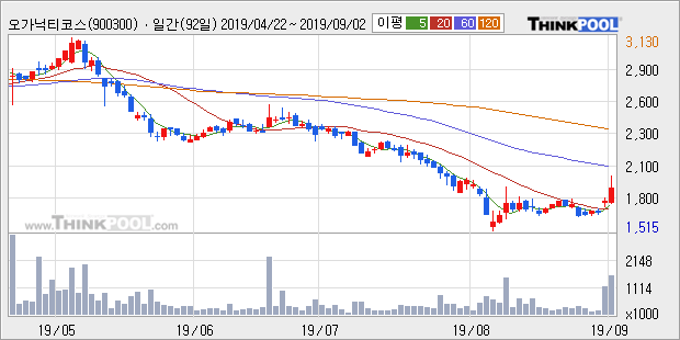 '오가닉티코스메틱' 10% 이상 상승, 주가 상승 흐름, 단기 이평선 정배열, 중기 이평선 역배열