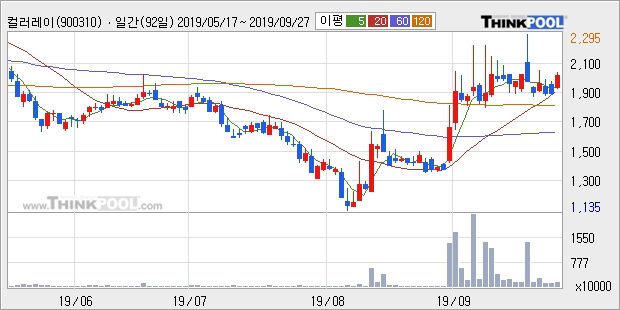 컬러레이, 전일대비 12.07% 상승중... 이 시각 299만5867주 거래