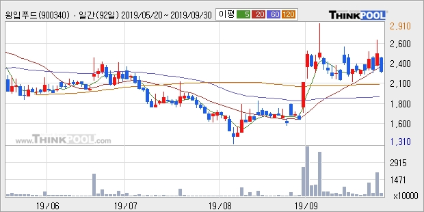 윙입푸드, 상승흐름 전일대비 +10.22%... 최근 주가 상승흐름 유지