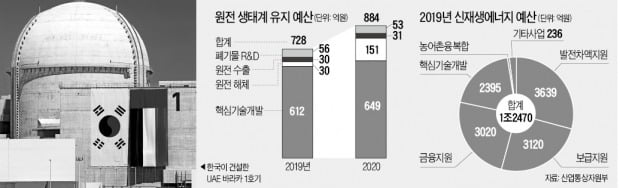 [단독] 원전 수출 예산 '제자리'…해체 예산은 5배 늘려