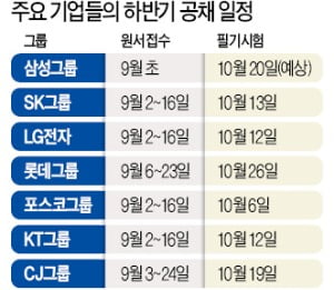 삼성·SK·LG, 이번주 대졸채용 원서 접수