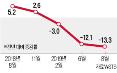 "올 세계 반도체 매출 13% 감소"