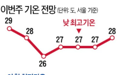 이번주 내내 비 소식…'여름 끝, 가을 성큼'