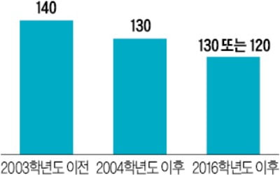 재정난에 강사법 덮쳐…대학들, 앞다퉈 '강의 구조조정'