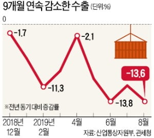 8월 수출 13.6% ↓…9개월째 '뒷걸음'