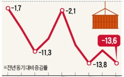 8월 수출 13.6%↓…9개월째 '뒷걸음'