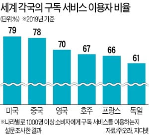 영화·음악 넘어 음식·신발·열차까지…'구독 만능 시대'