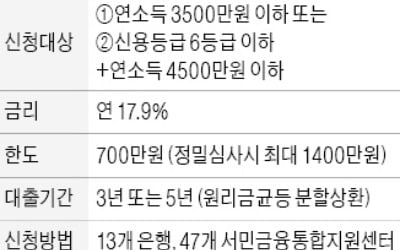 은행대출 막힌 저소득·저신용자에 간편심사로 연 17.9%·700만원 대출