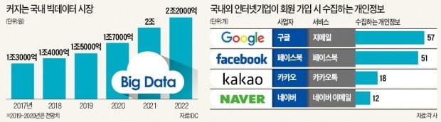 국내외 인터넷 업체 개인정보 수집항목 비교해 보니…구글 57개·페북 51개, 네이버·카카오는 12개·18개 그쳐