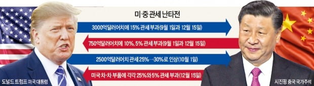 美·中, 끝내 9월 1일 추가 관세폭탄…세계경제 '퍼펙트 스톰' 오나