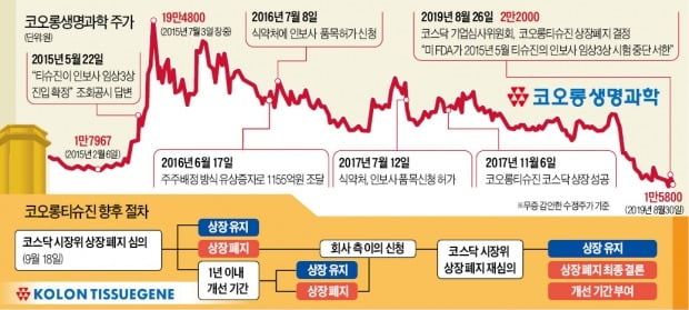 코오롱생명과학 "3상 진입" 공시 진위 논란