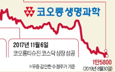 코오롱생명과학 "3상 진입" 공시 진위 논란