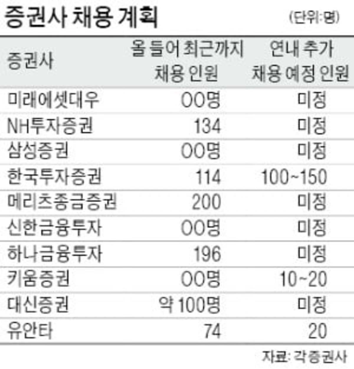 증권사 채용 차별화…미래에셋·대신 신입 Vs 메리츠·하나 경력 | 한경닷컴