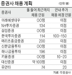 증권사 채용 차별화…미래에셋·대신 '신입' vs 메리츠·하나 '경력'