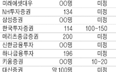 증권사 채용 차별화…미래에셋·대신 '신입' vs 메리츠·하나 '경력'