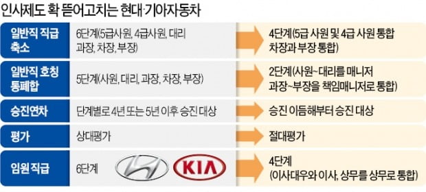 현대·기아차, 신입도 8년 만에 ★달 수 있다