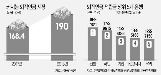 "수익 안나면 수수료 0"…은행, 퇴직연금 승부수