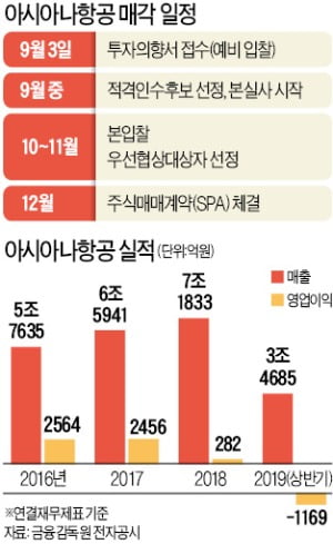 미래에셋 깜짝 등장에 아시아나 인수전 요동…애경·KCGI 참여 유력, SK '막판 눈치보기'