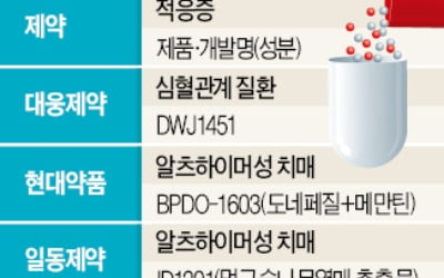 대웅제약 '심혈관'·현대약품 '치매'…제약사들, 임상 3상 잇달아 진입