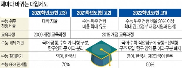 대입제도 1년 만에 또 바꾼다고?…학교·학생 '대혼란'