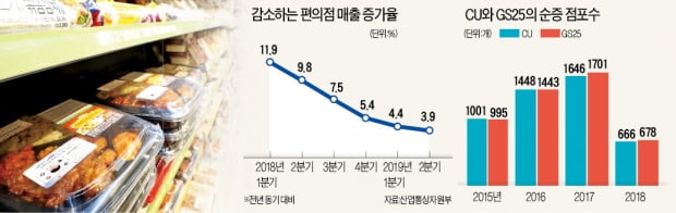 편의점, 4년 만에 '조용한 여름'…"마트처럼 될까…10년 뒤 두렵다"