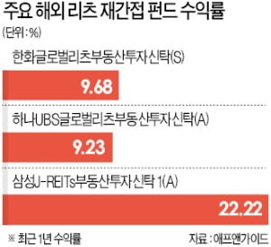 증권사·자산운용사들은 해외 리츠에 '눈독'