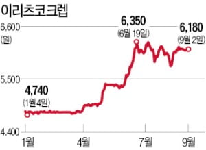 리츠株, 하락장 속 '고공행진'…이리츠 27%↑