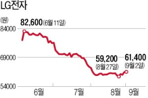 LG전자, 반등 언제쯤…한달째 6만원 안팎 횡보