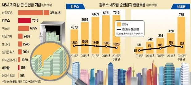 제2 휴맥스 어디…컴투스·네오팜 등 'M&A 실탄' 두둑