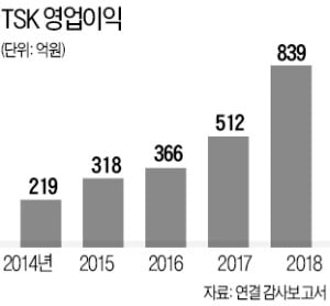 [마켓인사이트] TSK 첫 회사채 추진…폐기물 자회사 영업이익률 60% 주목