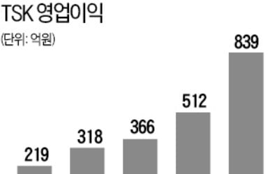 [마켓인사이트] TSK 첫 회사채 추진…폐기물 자회사 영업이익률 60% 주목