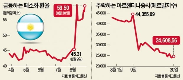 아르헨티나, 외화거래 전격 통제…디폴트 위기 해소엔 역부족