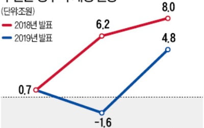 정부, 공기업들 올해엔 6조 이익 낸다더니…