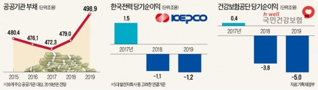 문재인 케어·탈원전 '뒷감당'하다…7조 흑자 공기업, 1.6조 적자